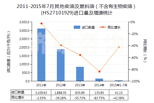 2011-2015年7月其他柴油及燃料油（不含有生物柴油）(HS27101929)進(jìn)口量及增速統(tǒng)計(jì)